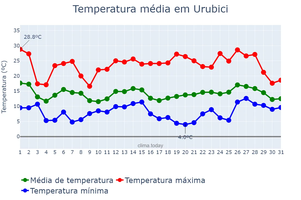 Temperatura em outubro em Urubici, SC, BR