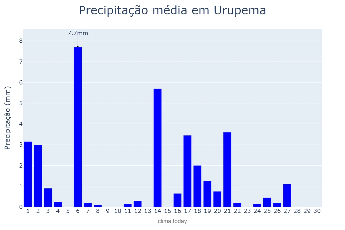 Precipitação em abril em Urupema, SC, BR
