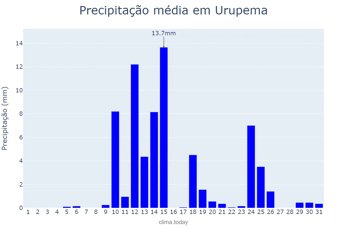 Precipitação em agosto em Urupema, SC, BR