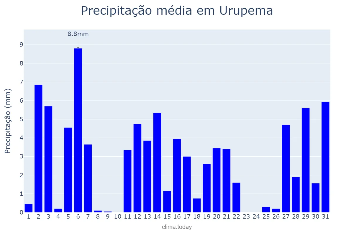 Precipitação em dezembro em Urupema, SC, BR
