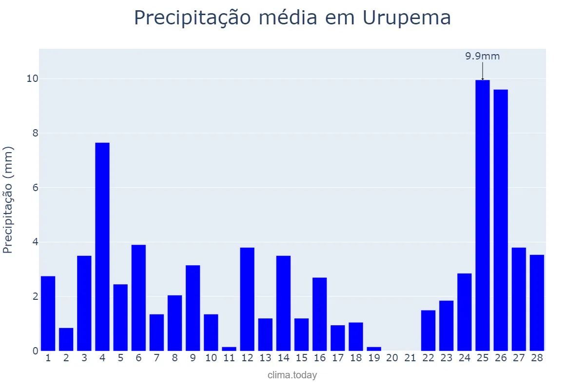 Precipitação em fevereiro em Urupema, SC, BR