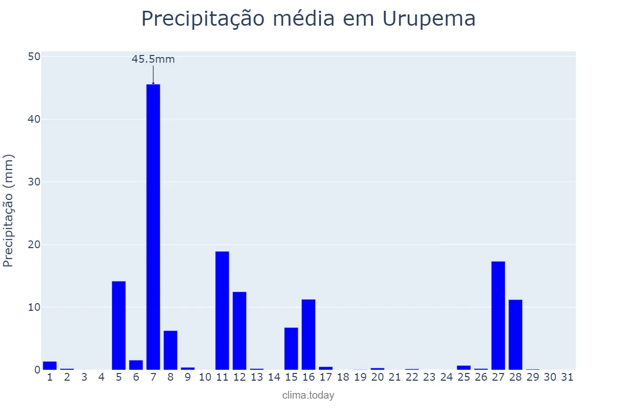 Precipitação em julho em Urupema, SC, BR