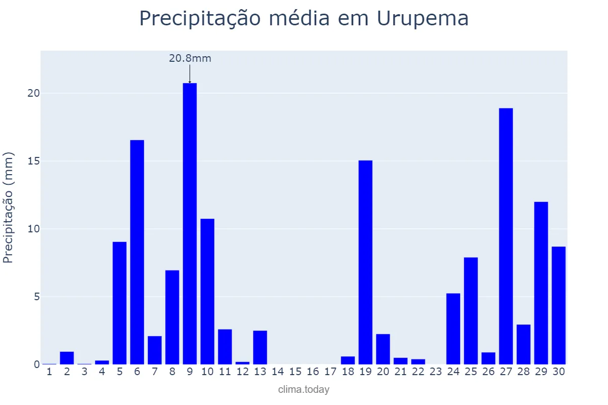 Precipitação em junho em Urupema, SC, BR