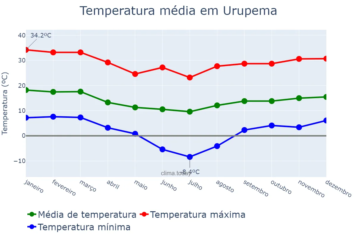 Temperatura anual em Urupema, SC, BR