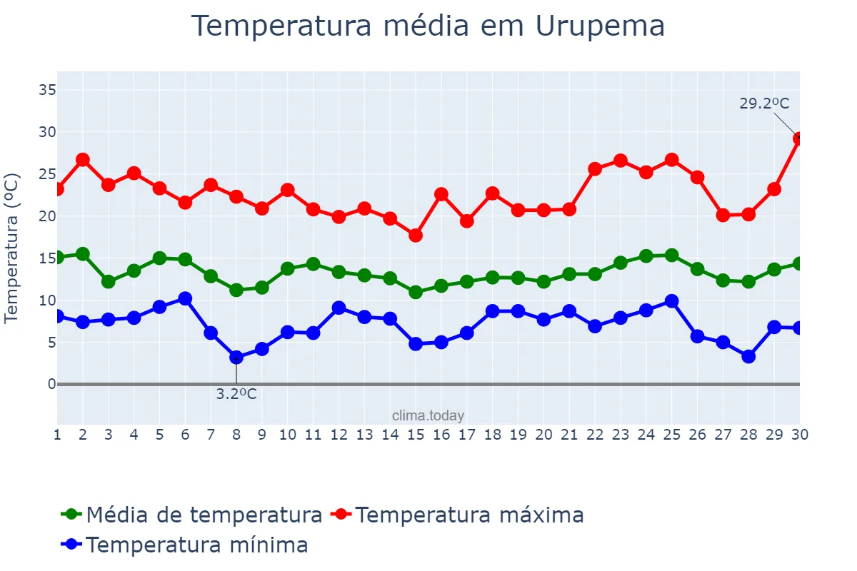 Temperatura em abril em Urupema, SC, BR