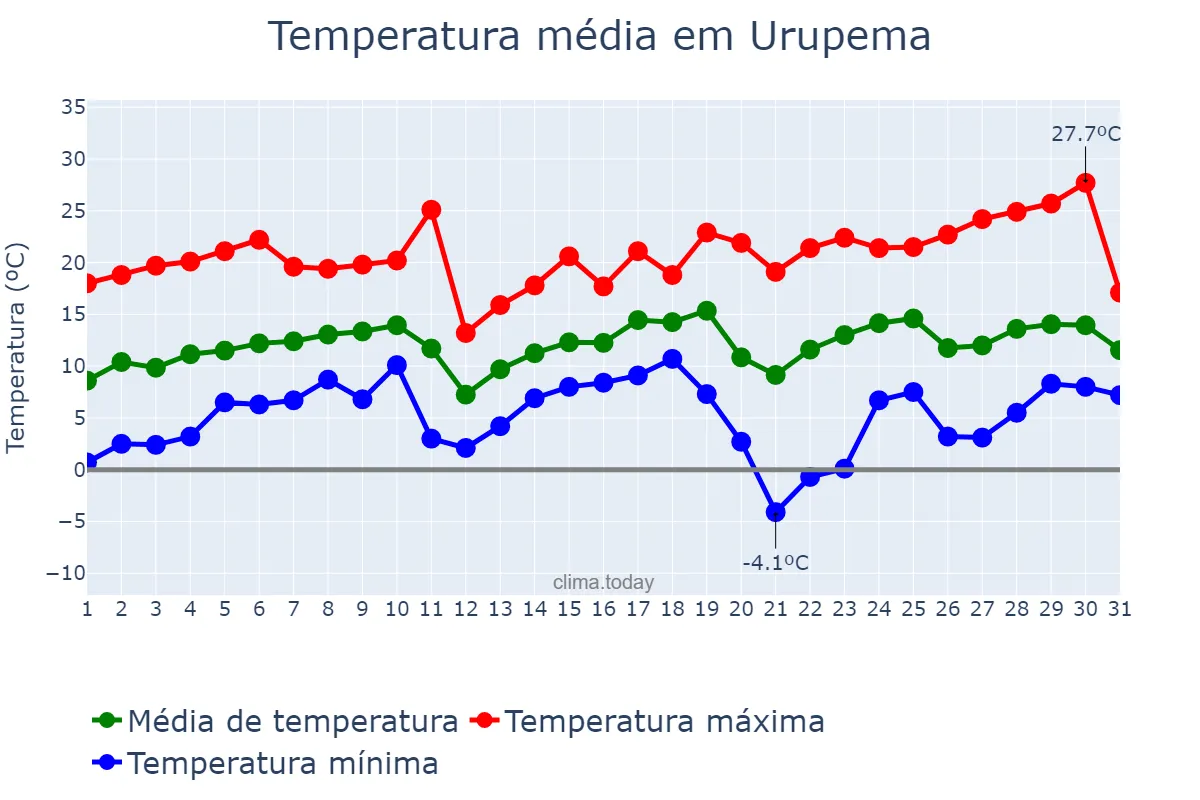Temperatura em agosto em Urupema, SC, BR