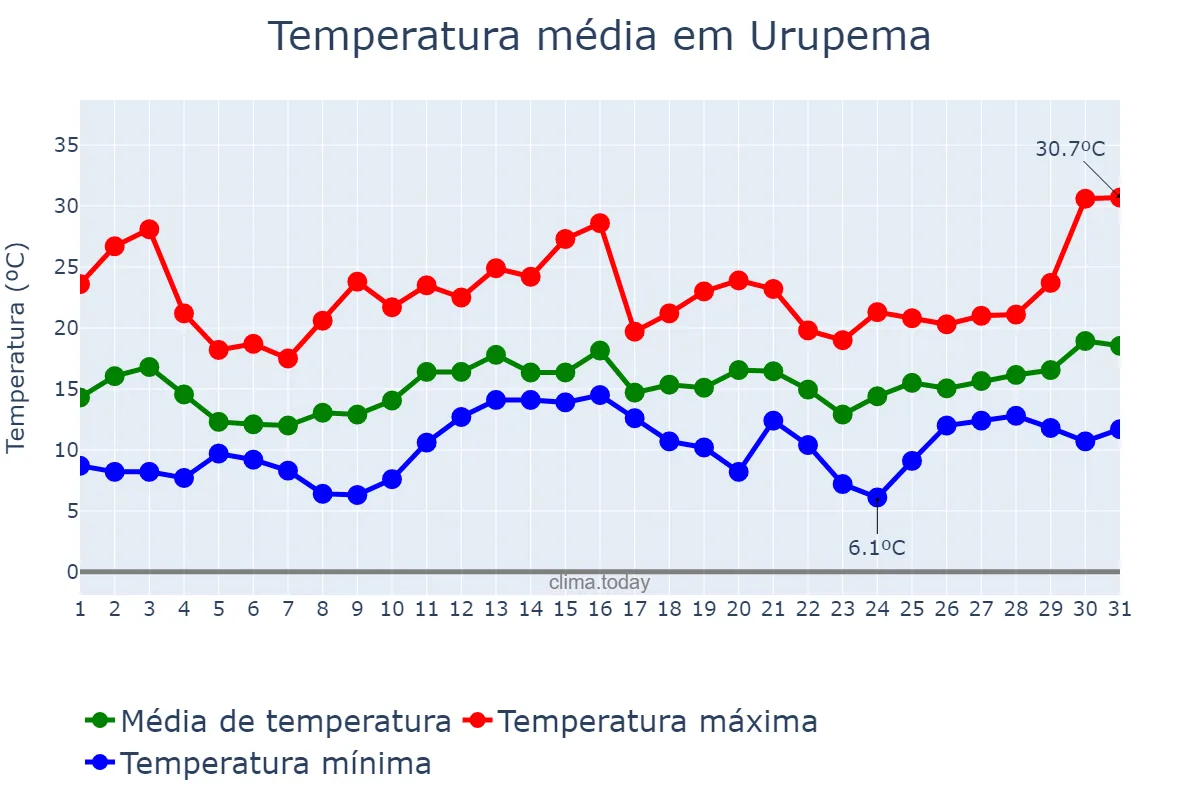 Temperatura em dezembro em Urupema, SC, BR