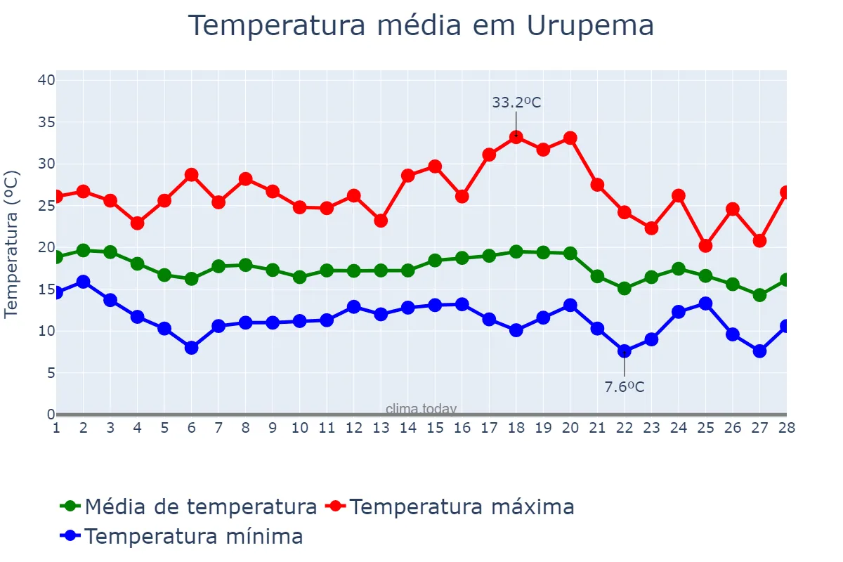 Temperatura em fevereiro em Urupema, SC, BR