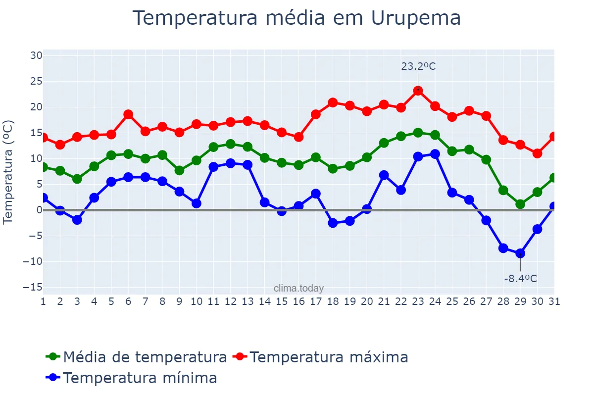 Temperatura em julho em Urupema, SC, BR