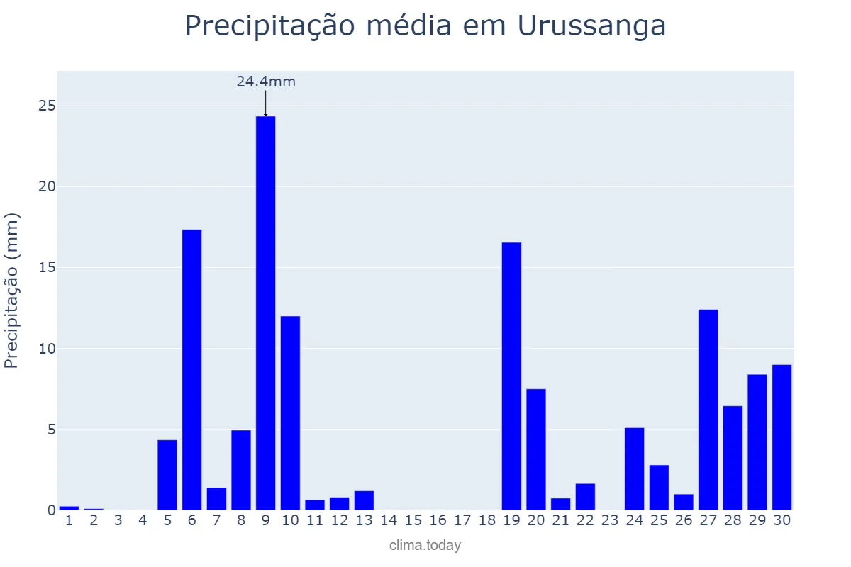 Precipitação em junho em Urussanga, SC, BR