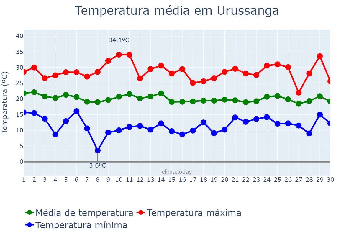 Temperatura em abril em Urussanga, SC, BR