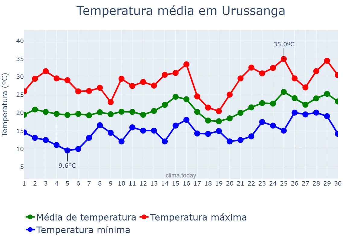 Temperatura em novembro em Urussanga, SC, BR