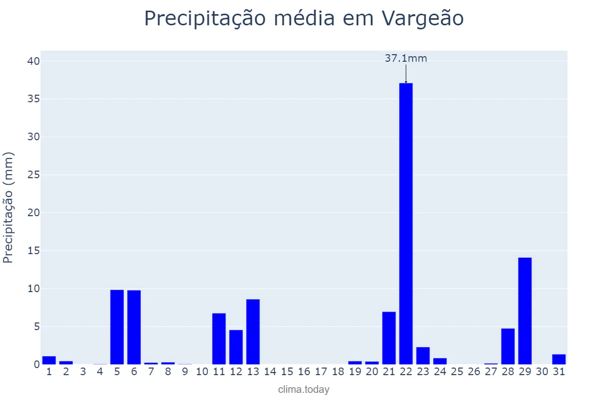 Precipitação em maio em Vargeão, SC, BR