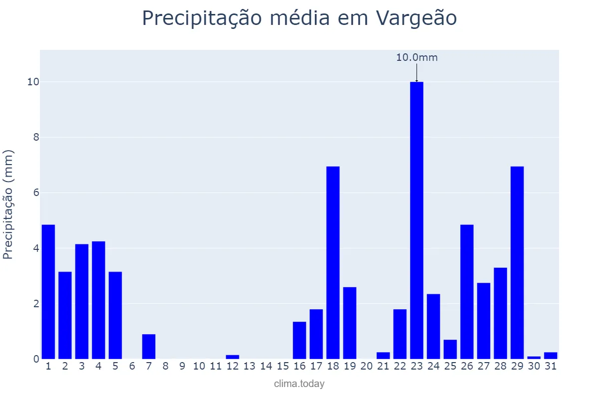 Precipitação em marco em Vargeão, SC, BR