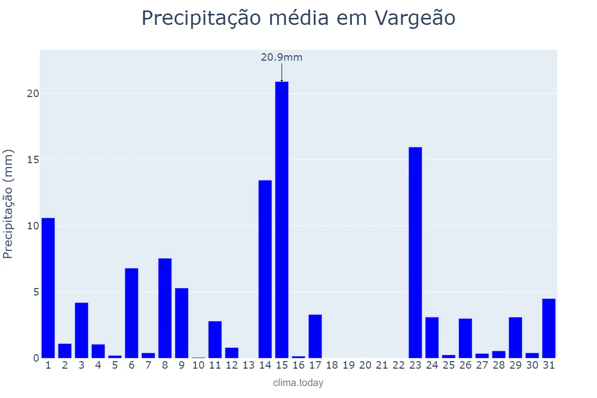 Precipitação em outubro em Vargeão, SC, BR