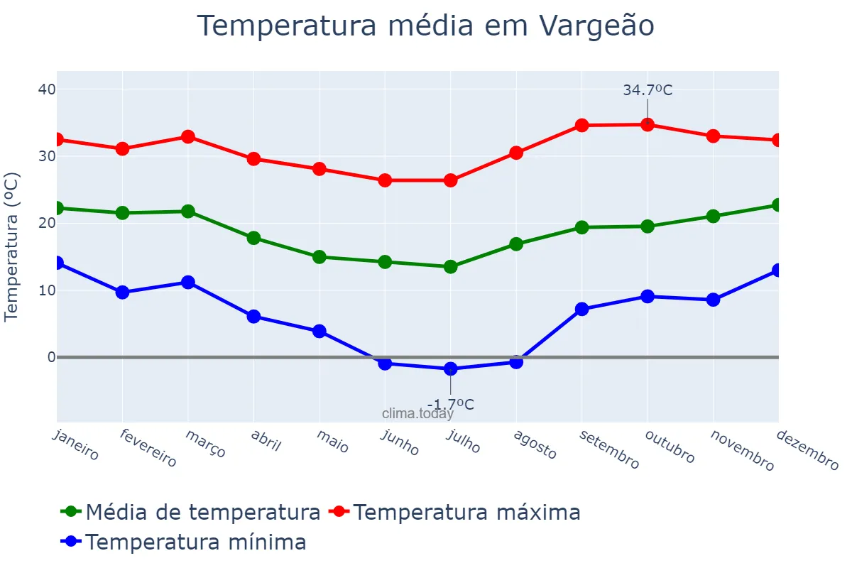 Temperatura anual em Vargeão, SC, BR