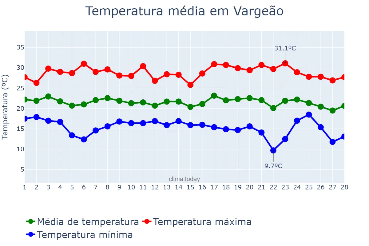 Temperatura em fevereiro em Vargeão, SC, BR