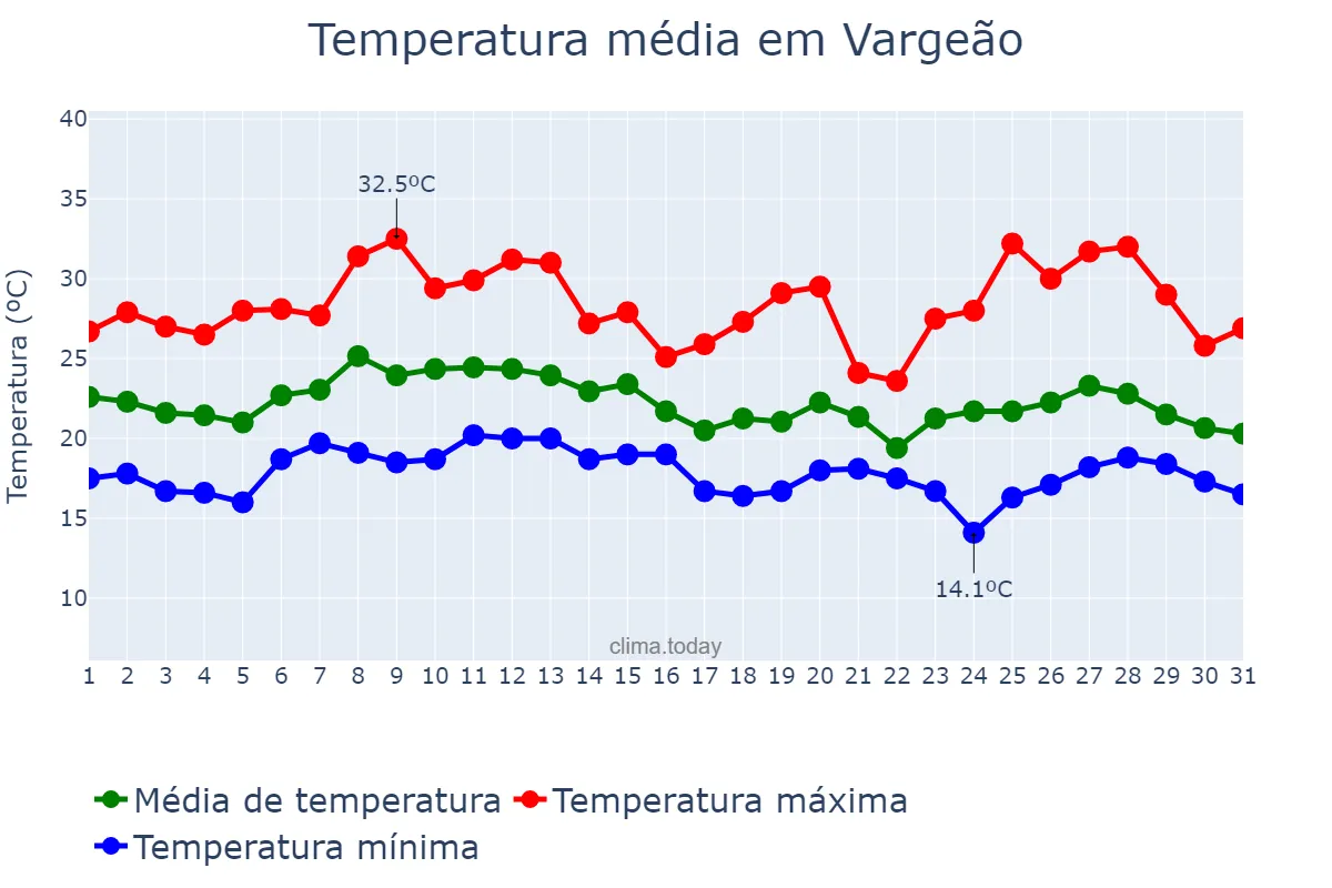 Temperatura em janeiro em Vargeão, SC, BR