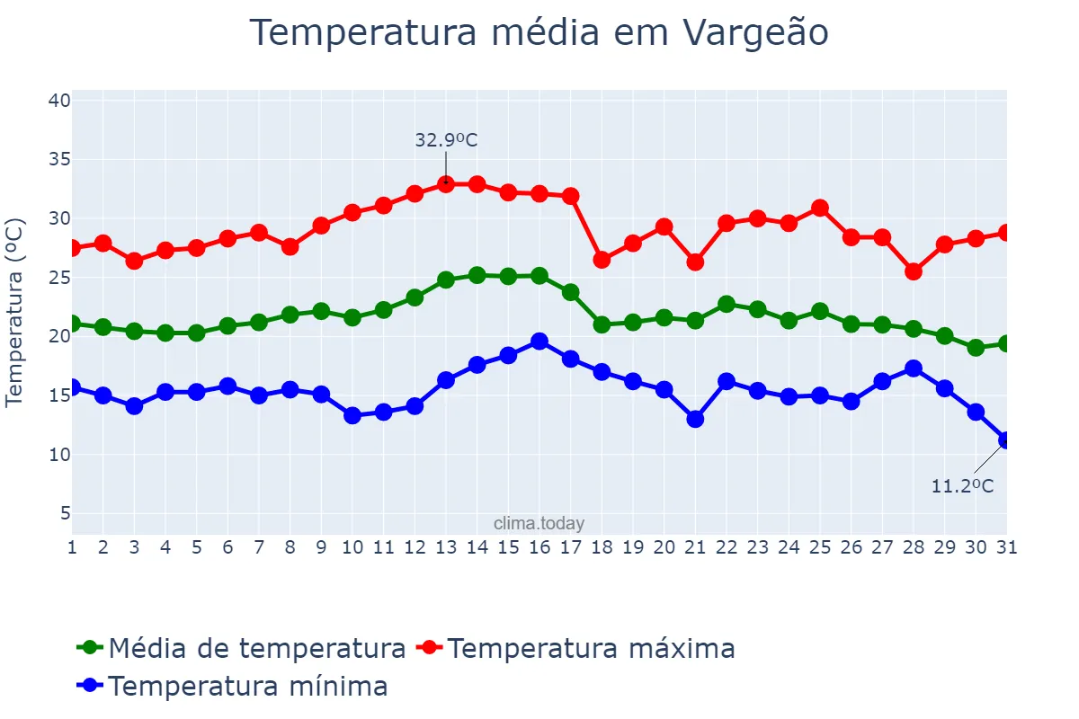 Temperatura em marco em Vargeão, SC, BR