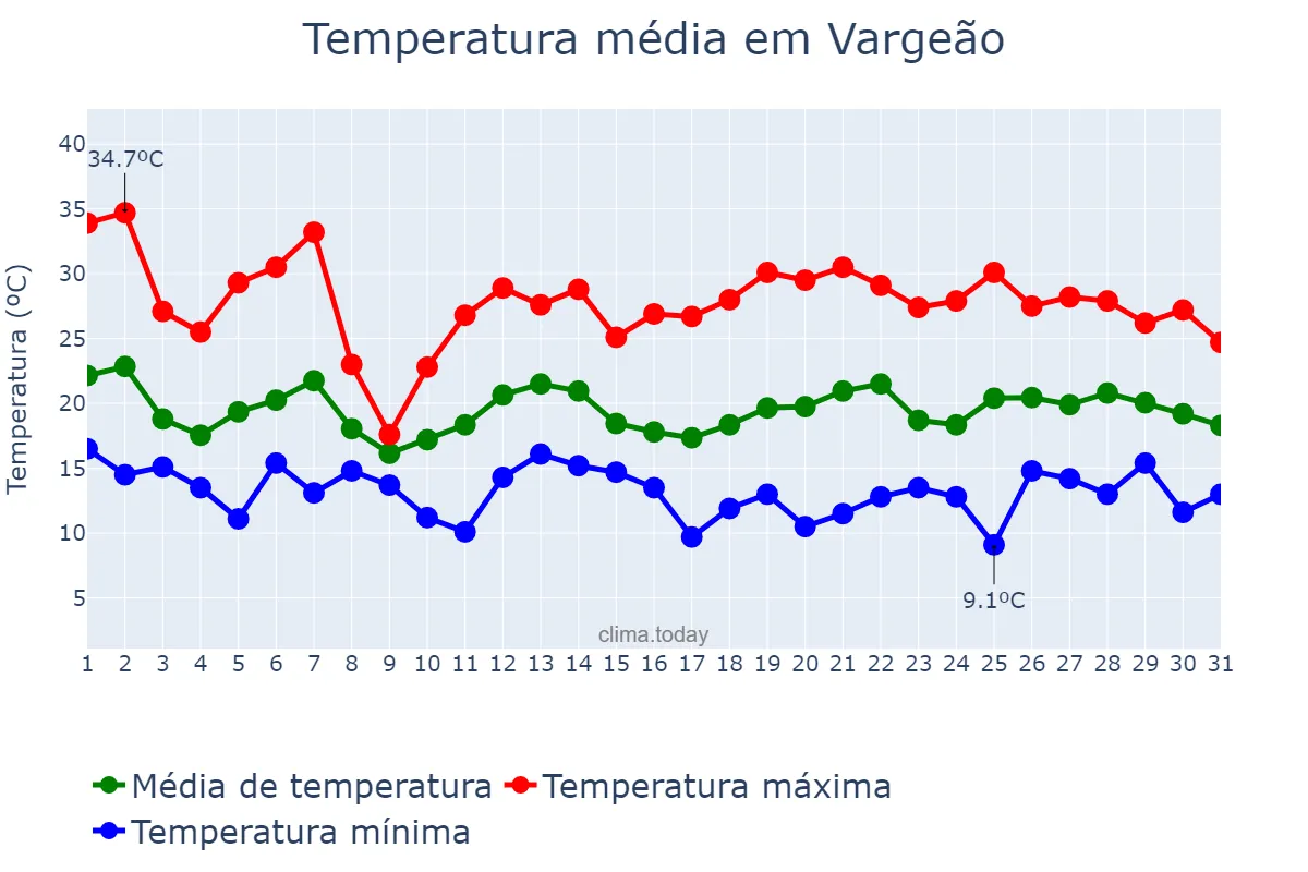 Temperatura em outubro em Vargeão, SC, BR