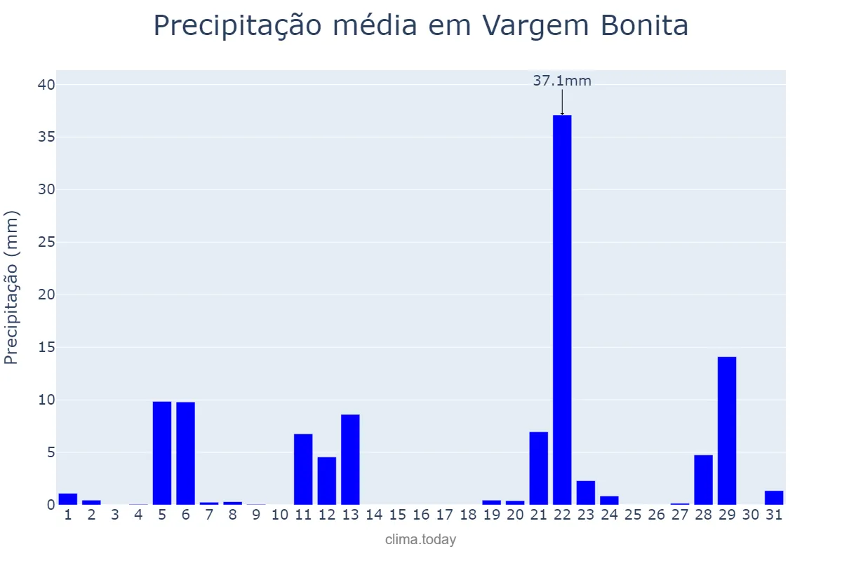 Precipitação em maio em Vargem Bonita, SC, BR