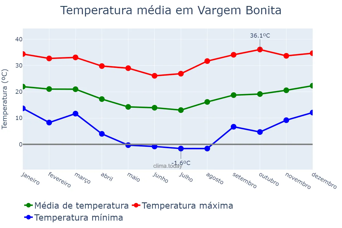 Temperatura anual em Vargem Bonita, SC, BR
