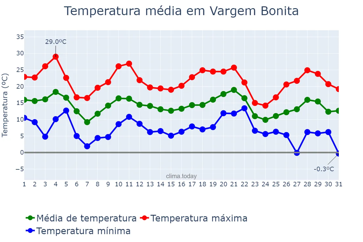 Temperatura em maio em Vargem Bonita, SC, BR