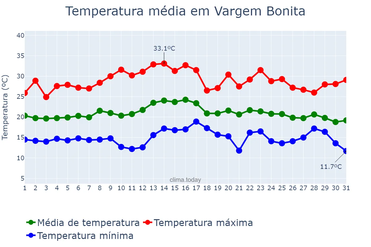 Temperatura em marco em Vargem Bonita, SC, BR