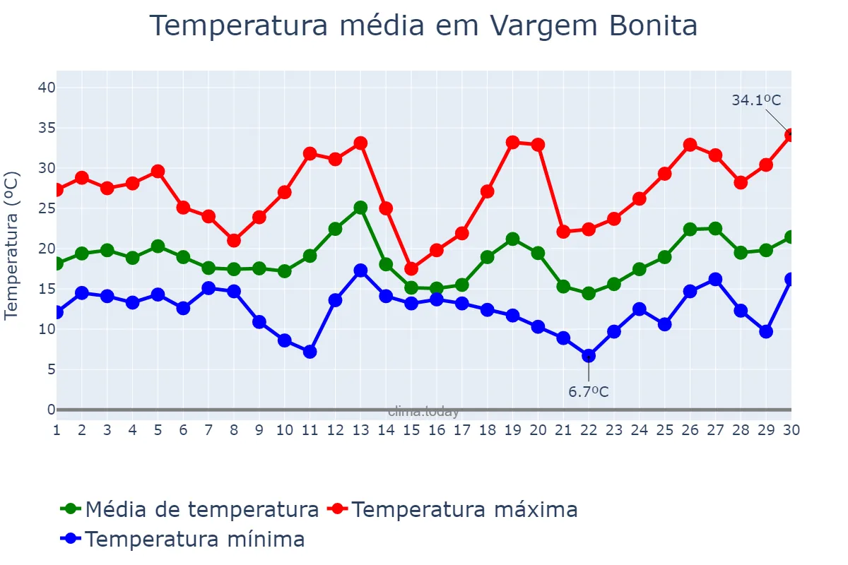Temperatura em setembro em Vargem Bonita, SC, BR
