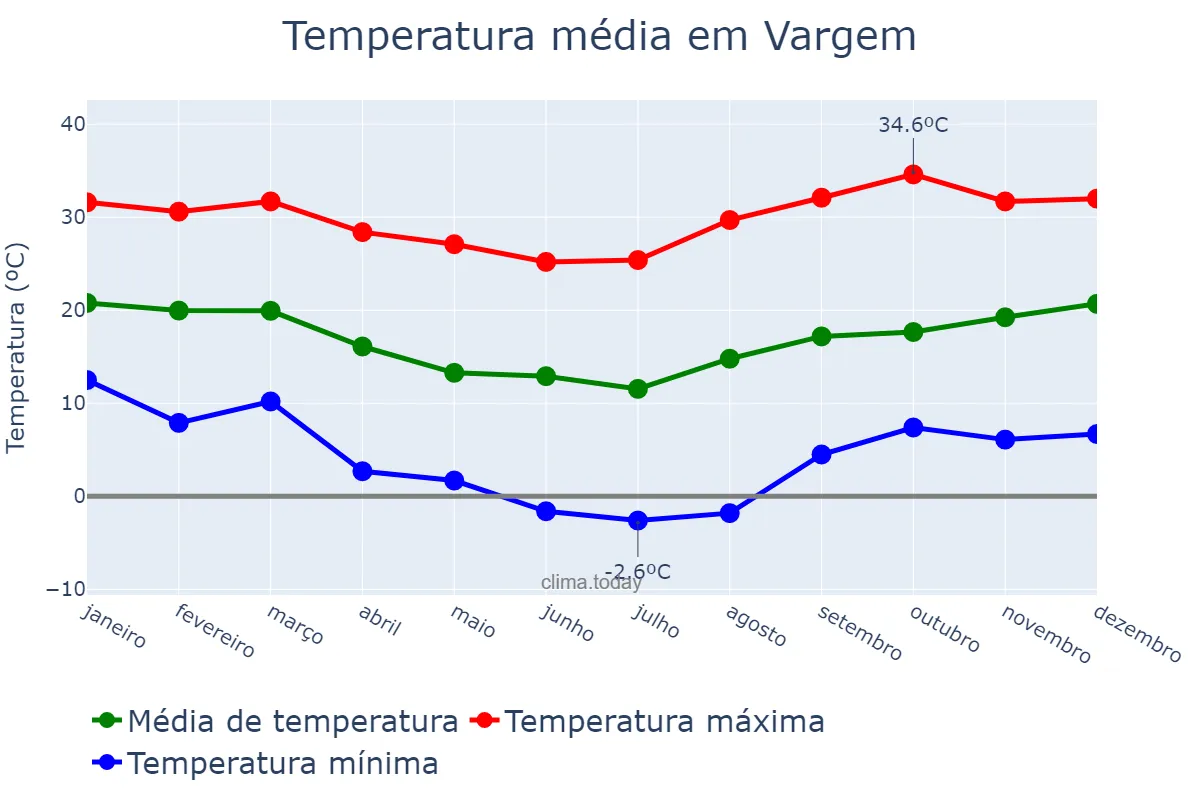 Temperatura anual em Vargem, SC, BR