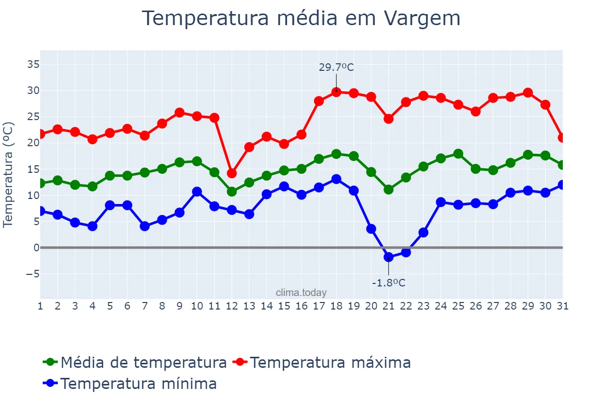 Temperatura em agosto em Vargem, SC, BR