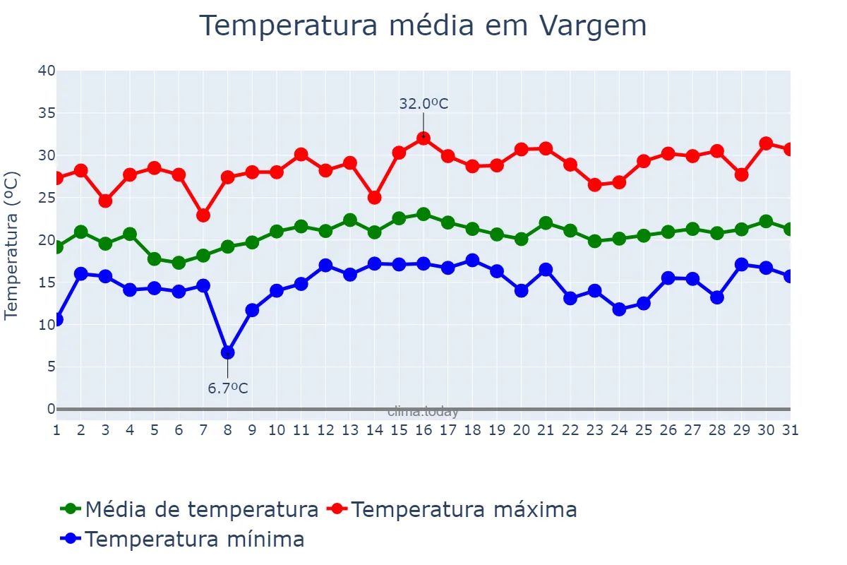 Temperatura em dezembro em Vargem, SC, BR