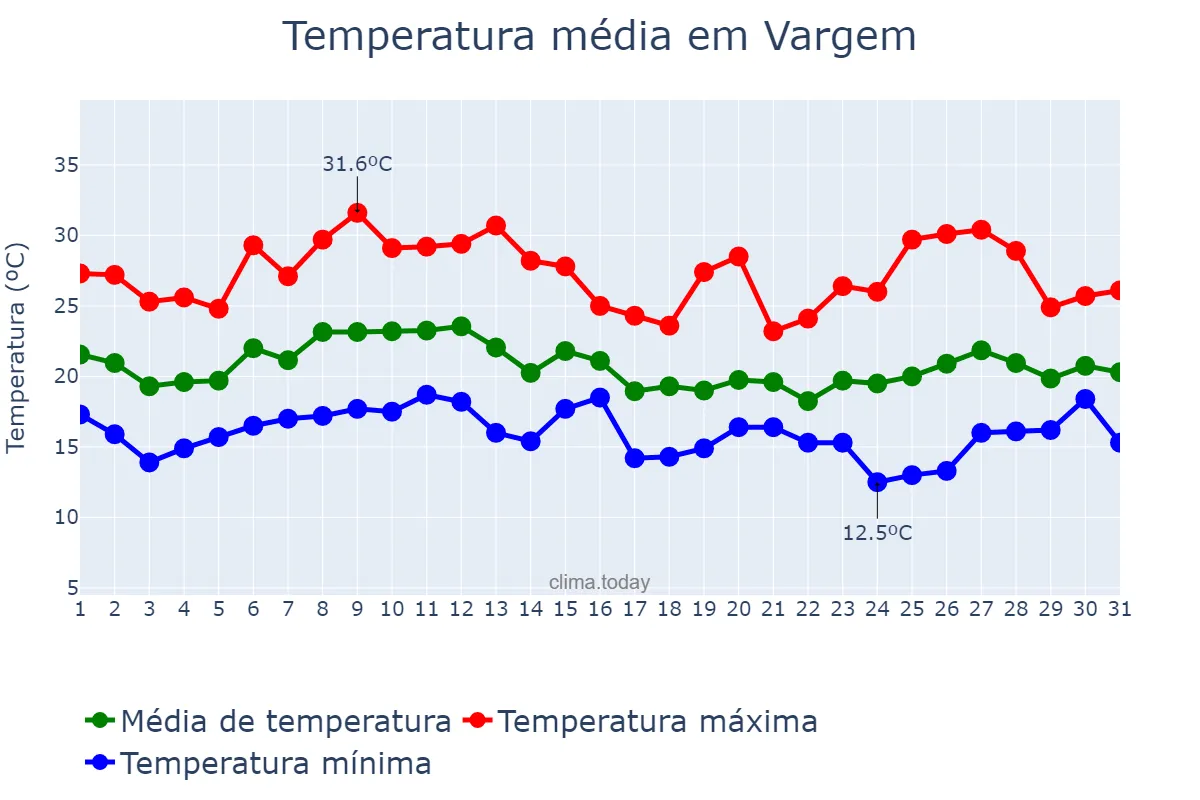 Temperatura em janeiro em Vargem, SC, BR