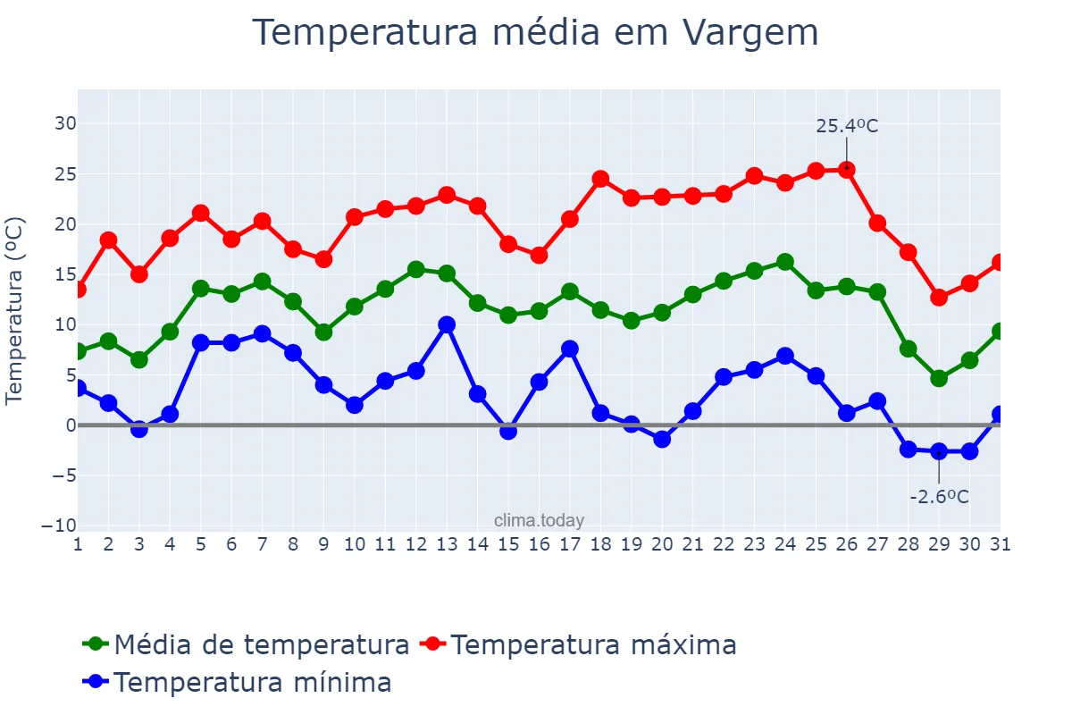 Temperatura em julho em Vargem, SC, BR