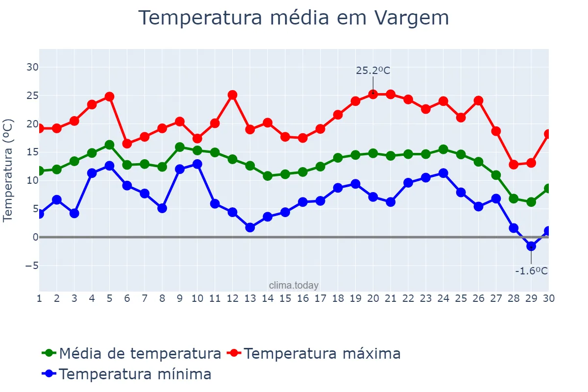 Temperatura em junho em Vargem, SC, BR