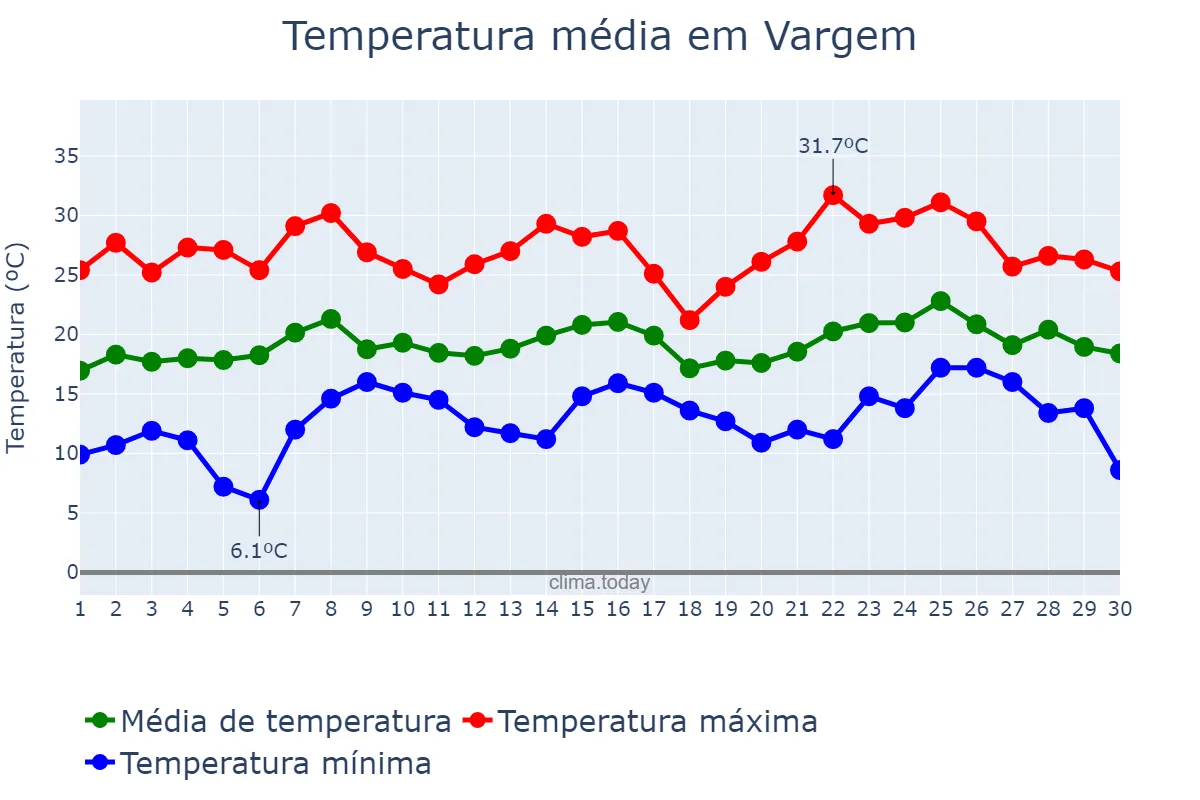 Temperatura em novembro em Vargem, SC, BR