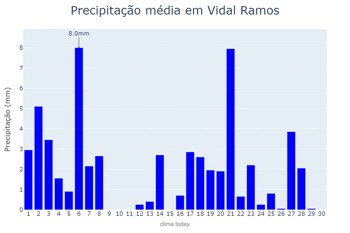Precipitação em abril em Vidal Ramos, SC, BR