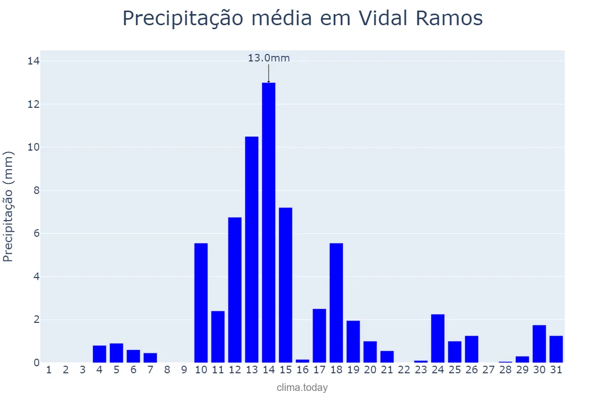 Precipitação em agosto em Vidal Ramos, SC, BR