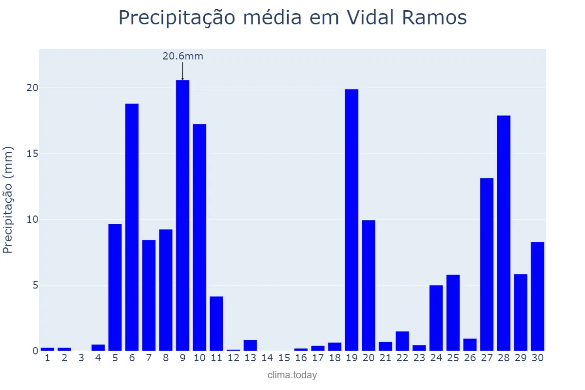 Precipitação em junho em Vidal Ramos, SC, BR