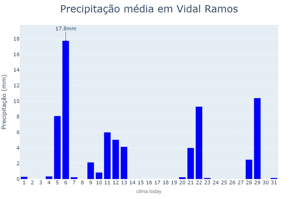 Precipitação em maio em Vidal Ramos, SC, BR