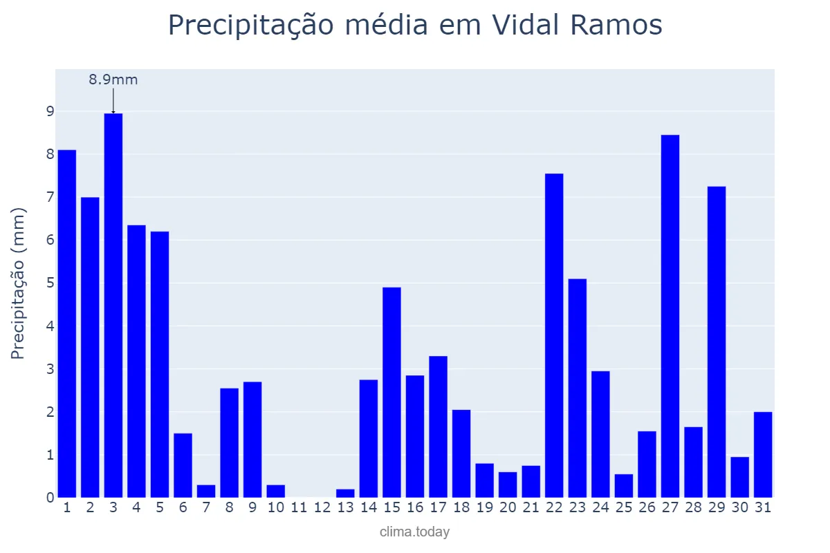 Precipitação em marco em Vidal Ramos, SC, BR