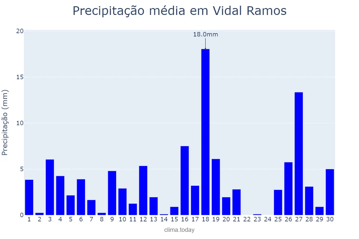 Precipitação em novembro em Vidal Ramos, SC, BR