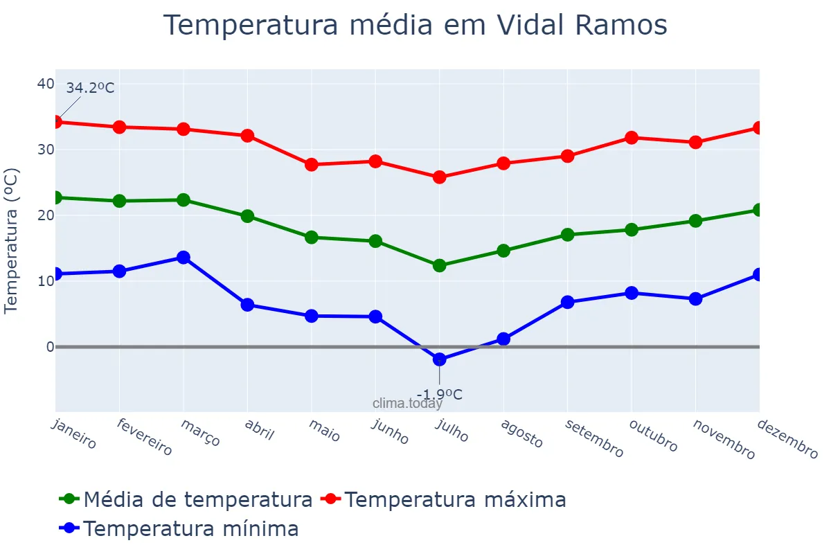 Temperatura anual em Vidal Ramos, SC, BR