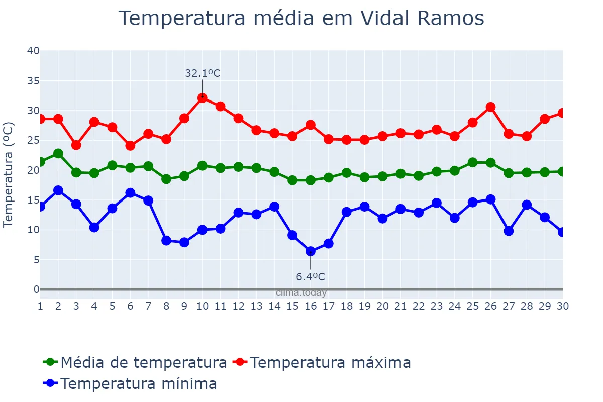 Temperatura em abril em Vidal Ramos, SC, BR