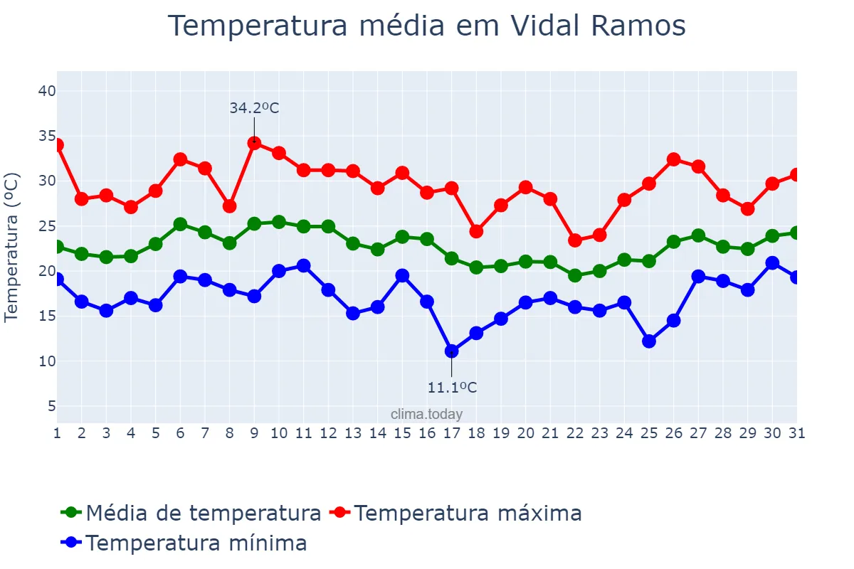 Temperatura em janeiro em Vidal Ramos, SC, BR