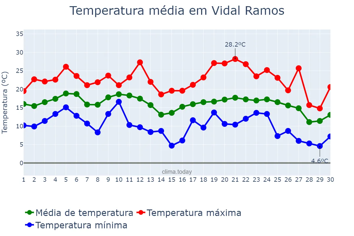 Temperatura em junho em Vidal Ramos, SC, BR