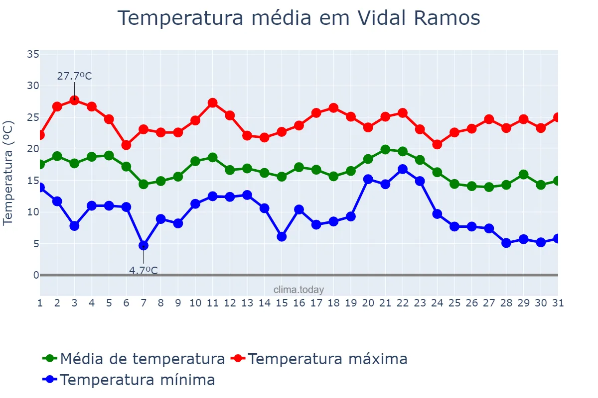 Temperatura em maio em Vidal Ramos, SC, BR