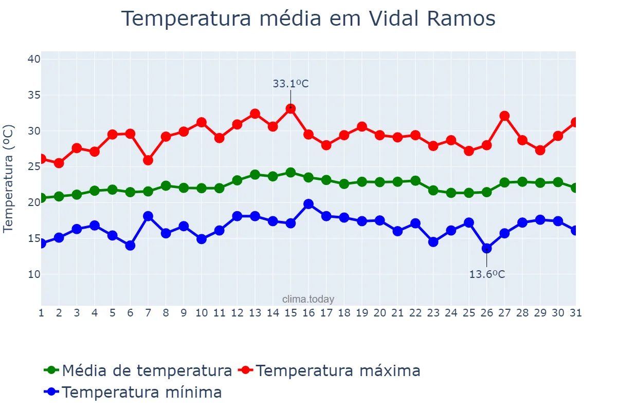 Temperatura em marco em Vidal Ramos, SC, BR