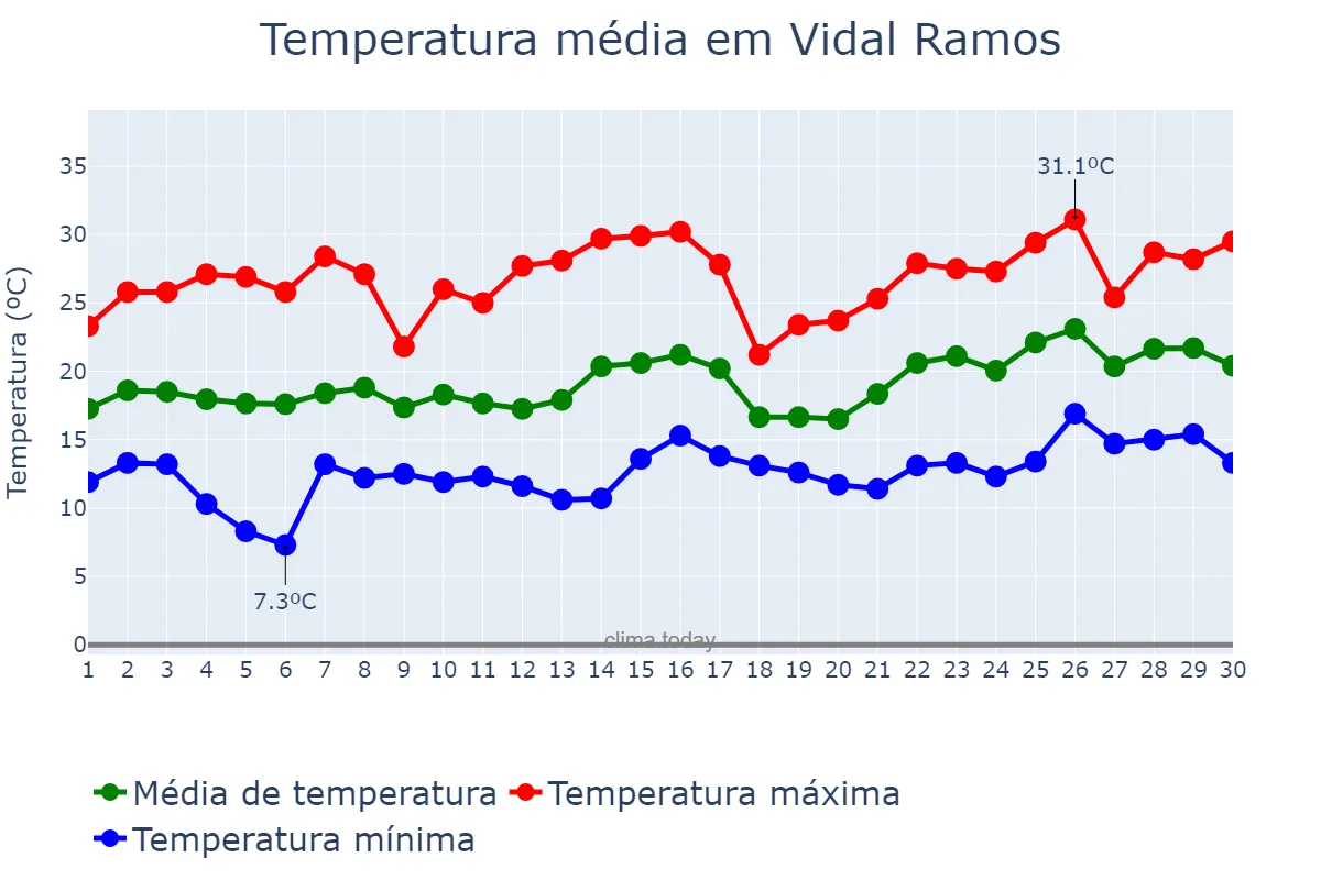 Temperatura em novembro em Vidal Ramos, SC, BR