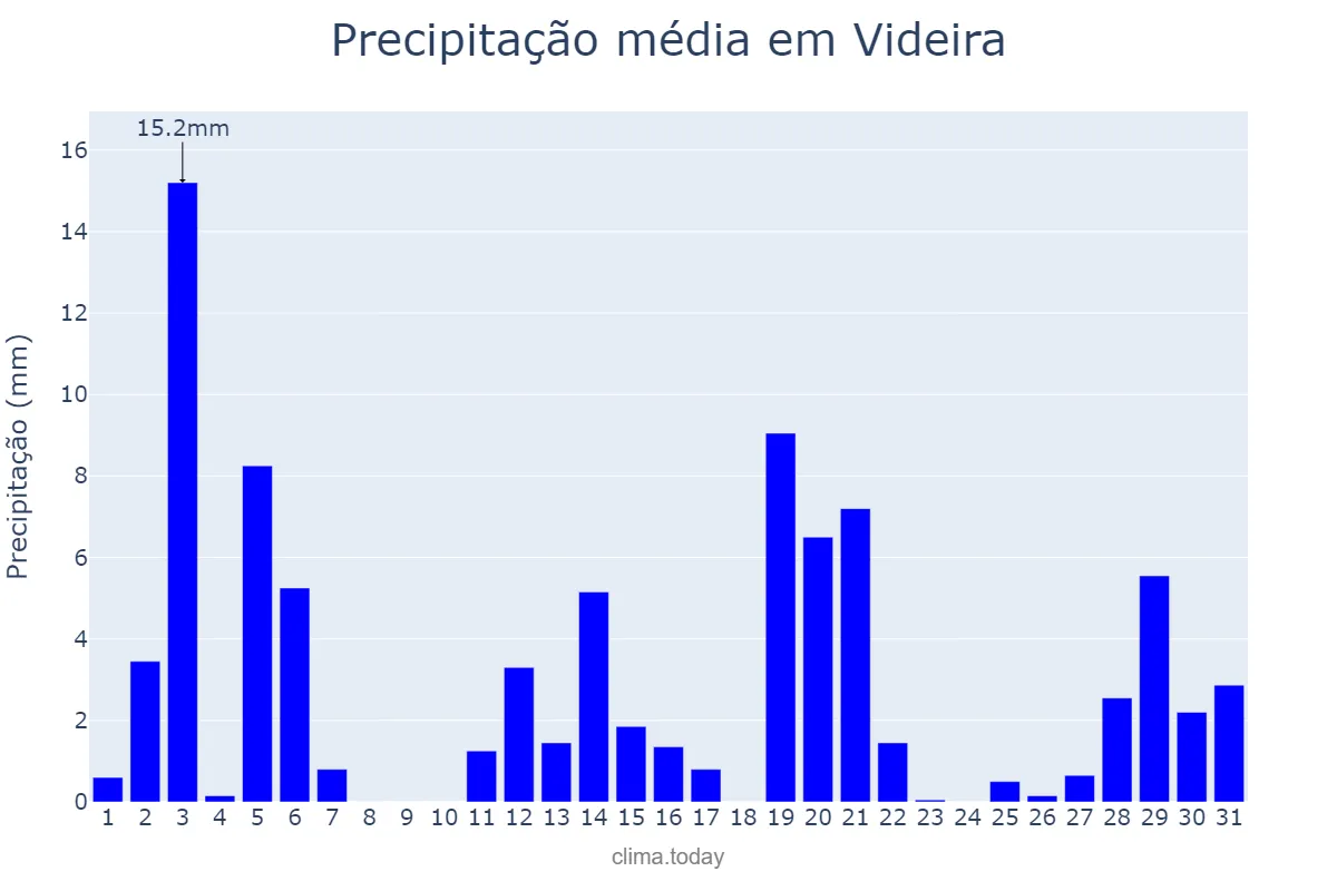 Precipitação em dezembro em Videira, SC, BR